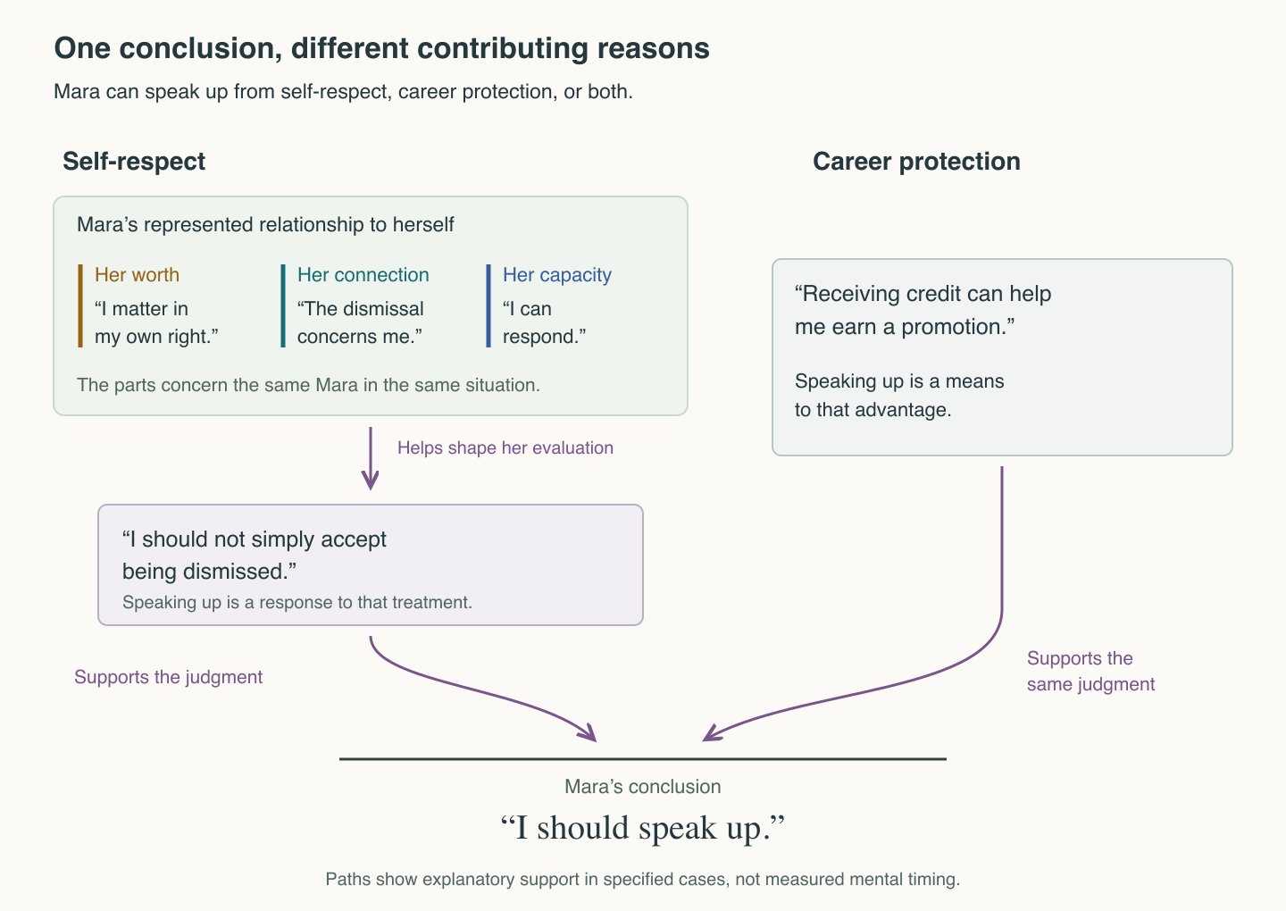 Two contributing routes converge on Mara's judgment to speak up. Career protection links recognition to promotion. Self-respect links Mara's own worth, her self-relation, and her capacity to respond to the significance of resisting dismissal. Either route can contribute alone, or both can contribute.